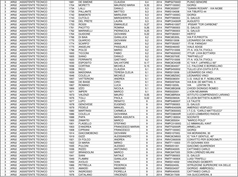 RMTF10000C GIORGI 3 AR02 ASSISTENTE TECNICO 1743 CUTOLO MARGHERITA 9,3 2014 RMTF090003 G.