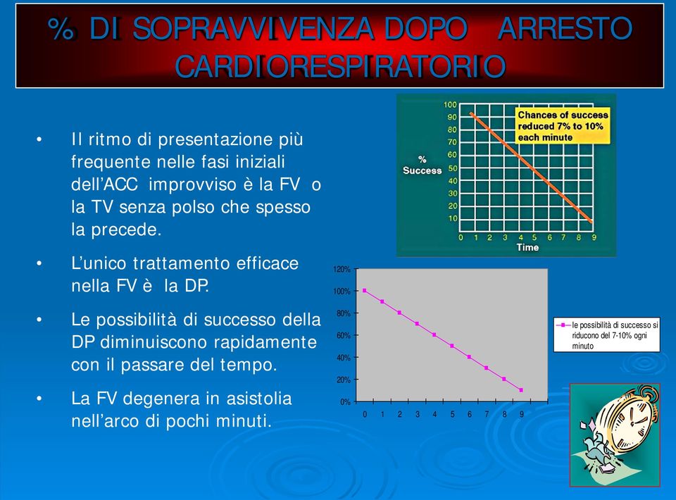 120% 100% Le possibilità di successo della DP diminuiscono rapidamente con il passare del tempo.