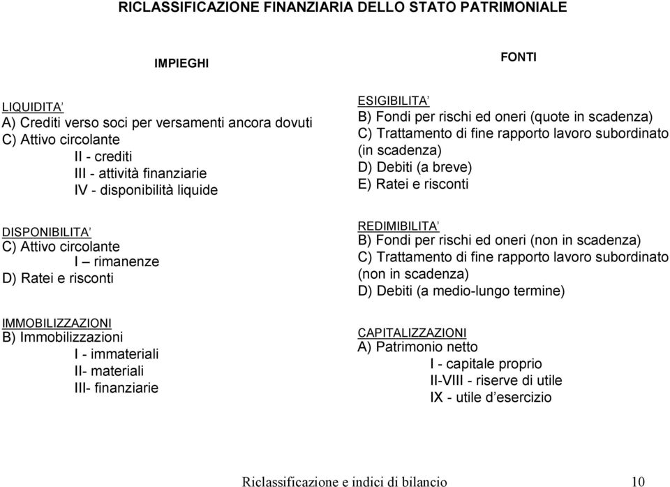 rischi ed oneri (quote in scadenza) C) Trattamento di fine rapporto lavoro subordinato (in scadenza) D) Debiti (a breve) E) Ratei e risconti REDIMIBILITA B) Fondi per rischi ed oneri (non in