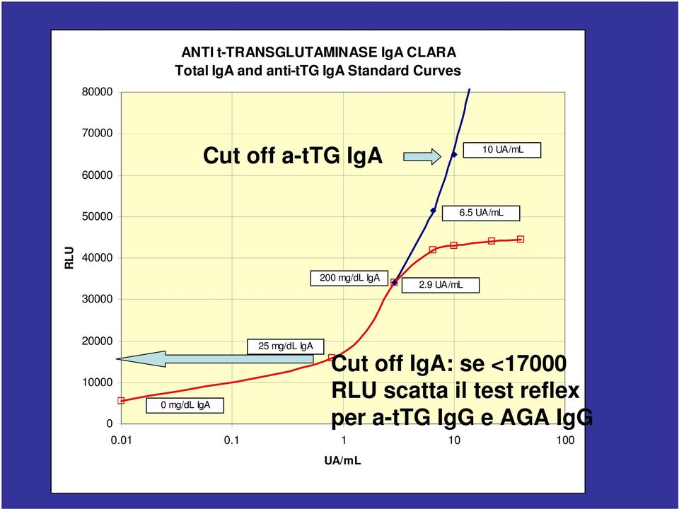 5 UA/mL RLU 40000 30000 200 mg/dl IgA 2.