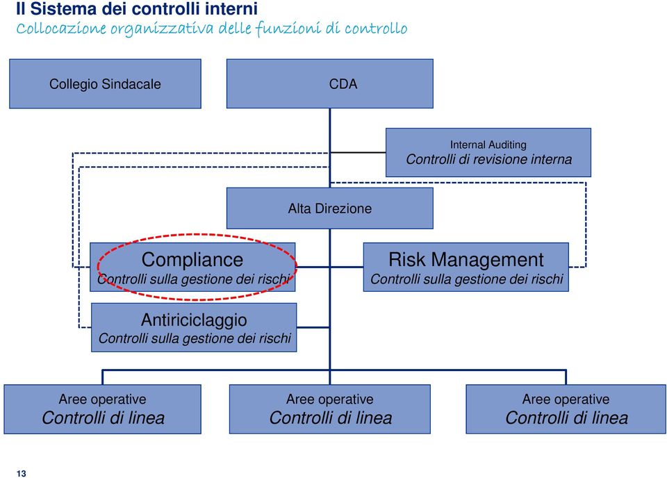 rischi Risk Management Controlli sulla gestione dei rischi Antiriciclaggio Controlli sulla gestione dei