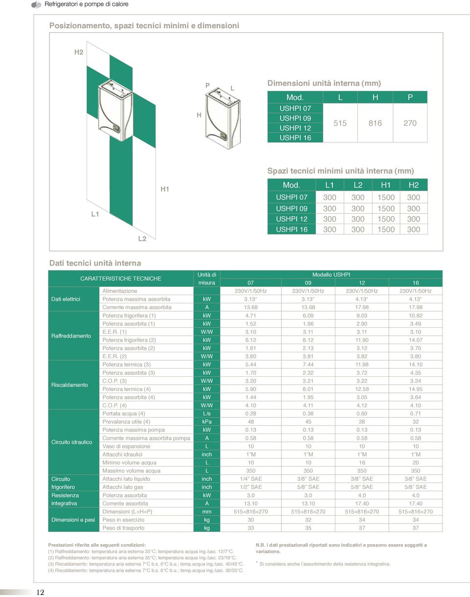 L1 L2 H1 H2 USHPI 07 300 300 1500 300 USHPI 09 300 300 1500 300 USHPI 12 300 300 1500 300 USHPI 16 300 300 1500 300 Dati tecnici unità interna Dati elettrici Raffreddamento Riscaldamento Circuito