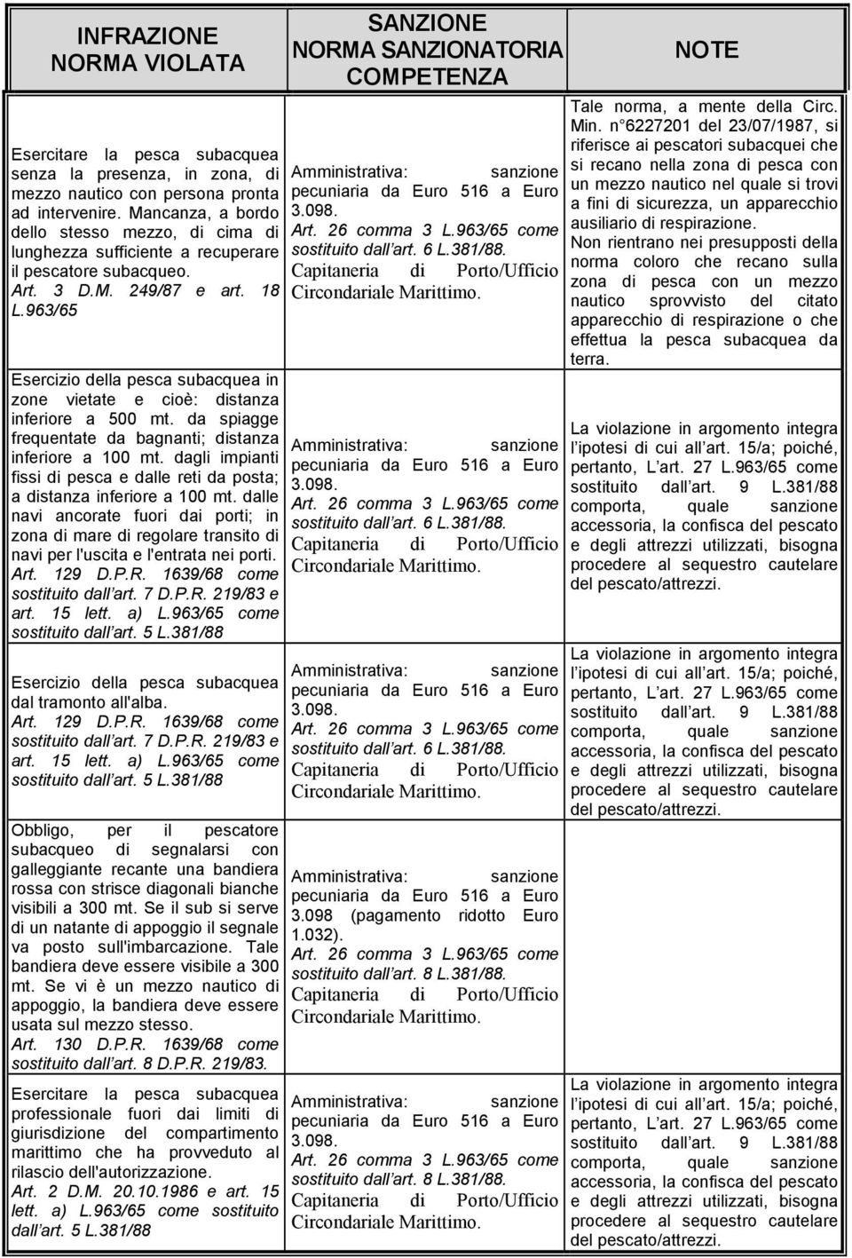 963/65 Esercizio della pesca subacquea in zone vietate e cioè: distanza inferiore a 500 mt. da spiagge frequentate da bagnanti; distanza inferiore a 100 mt.