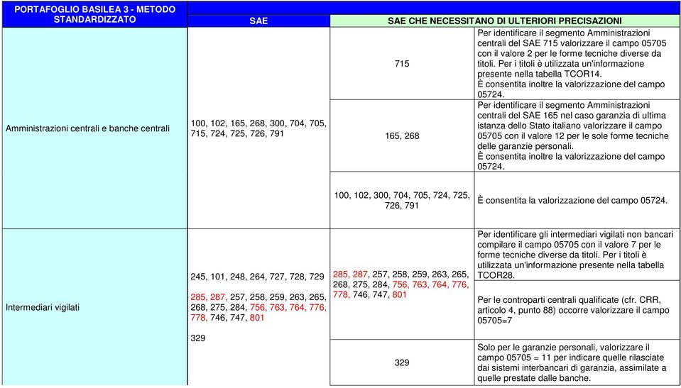 È consentita inoltre la valorizzazione del campo Amministrazioni centrali e banche centrali 100, 102, 165, 268, 300, 704, 705, 715, 724, 725, 726, 791 165, 268 05724.