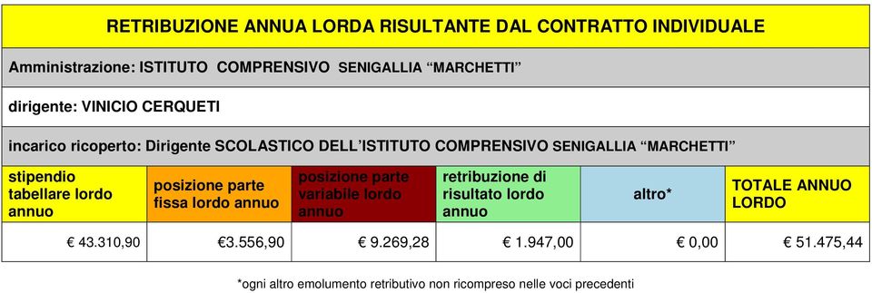 tabellare lordo posizione parte fissa lordo posizione parte variabile lordo retribuzione di risultato lordo altro* TOTALE