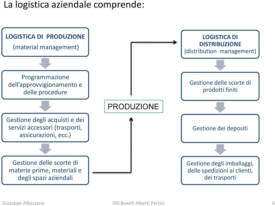 Gestione degli acquisti e dei servizi accessori (trasporti, assicurazioni, ecc.