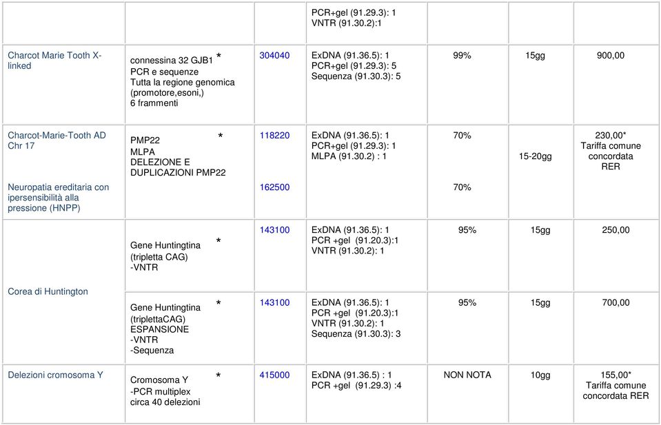 20.3):1 VNTR (91.30.2): 1 Sequenza (91.30.3): 3 95% 15gg 700,00 Delezioni cromosoma Y Cromosoma Y * -PCR multiplex circa 40 delezioni 415000 ExDNA (91.36.5) : 1 PCR +gel (91.29.