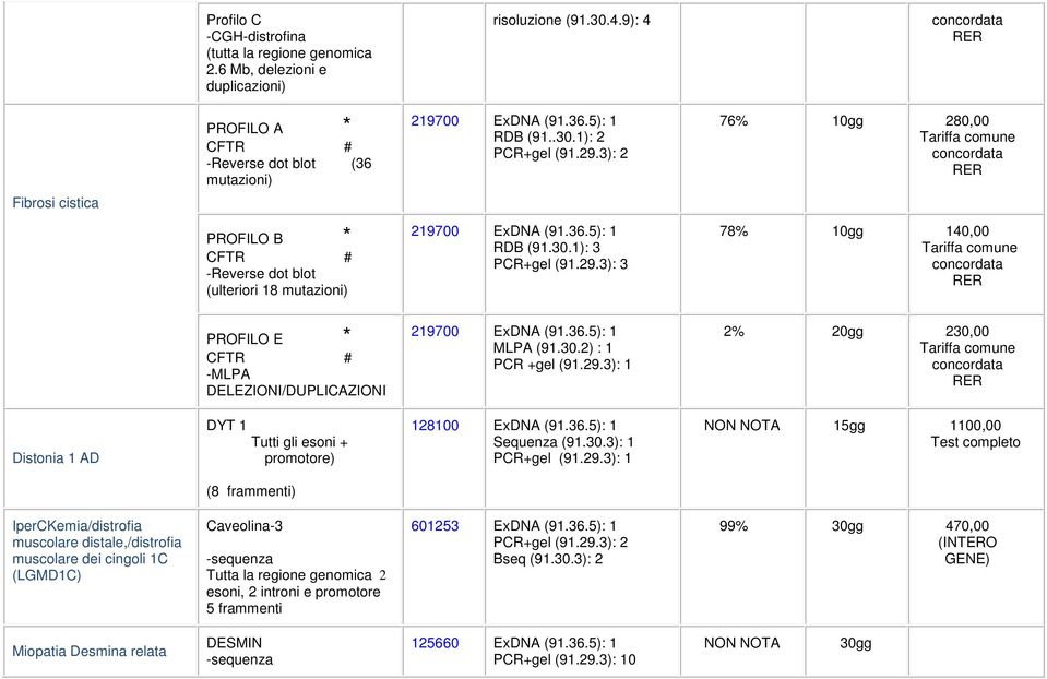 30.2) : 1 PCR +gel (91.29.3): 1 2% 20gg 230,00 Distonia 1 AD DYT 1 Tutti gli esoni + promotore) 128100 Sequenza (91.30.3): 1 NON NOTA 15gg 1100,00 (8 frammenti) IperCKemia/distrofia muscolare