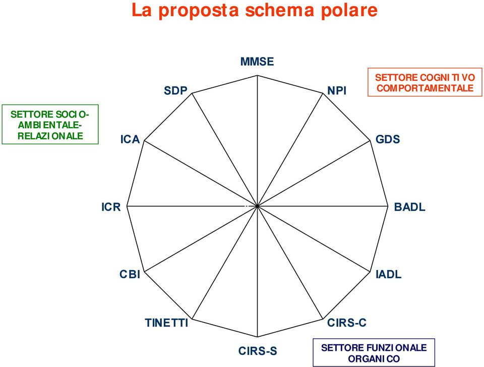 SOCIO- AMBIENTALE- RELAZIONALE ICA GDS ICR 0