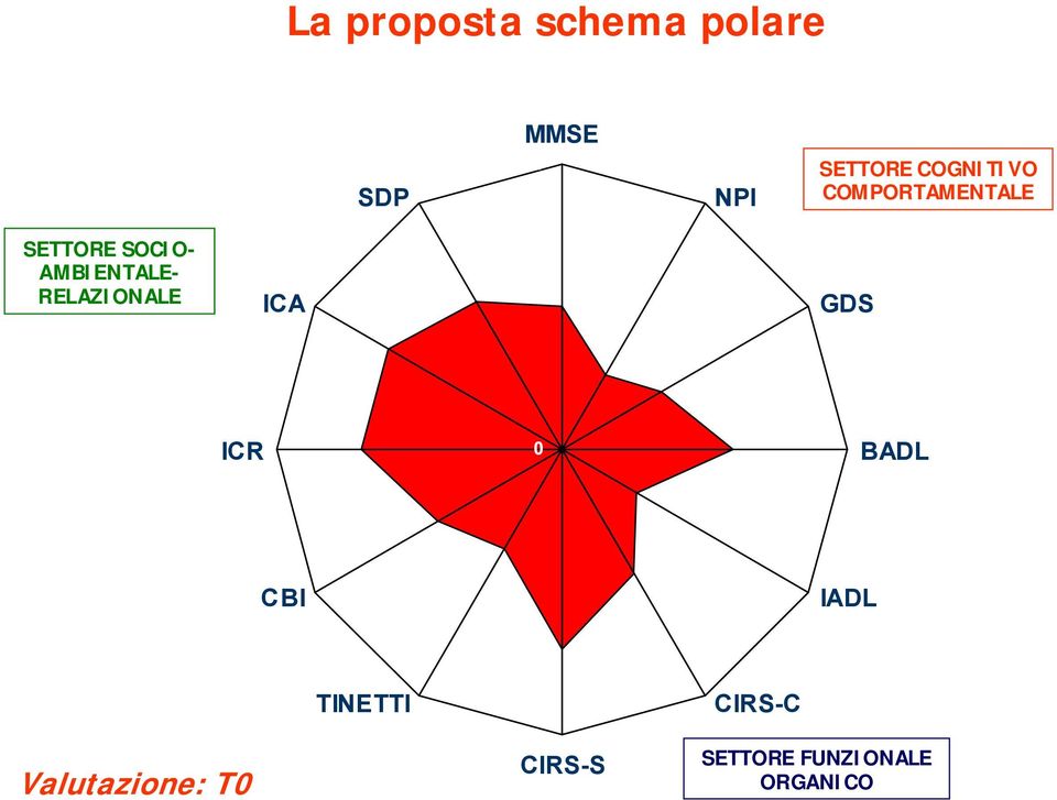 AMBIENTALE- RELAZIONALE ICA GDS ICR 0 BADL CBI IADL