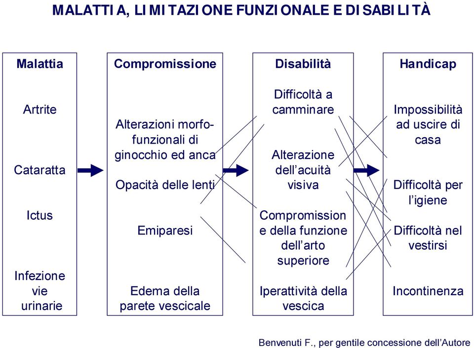 camminare Alterazione dell acuità visiva Compromission e della funzione dell arto superiore Iperattività della vescica