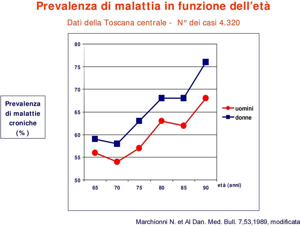 320 80 75 70 Prevalenza di malattie croniche (%) 65 60 uomini