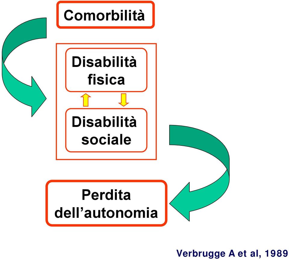 sociale Perdita dell