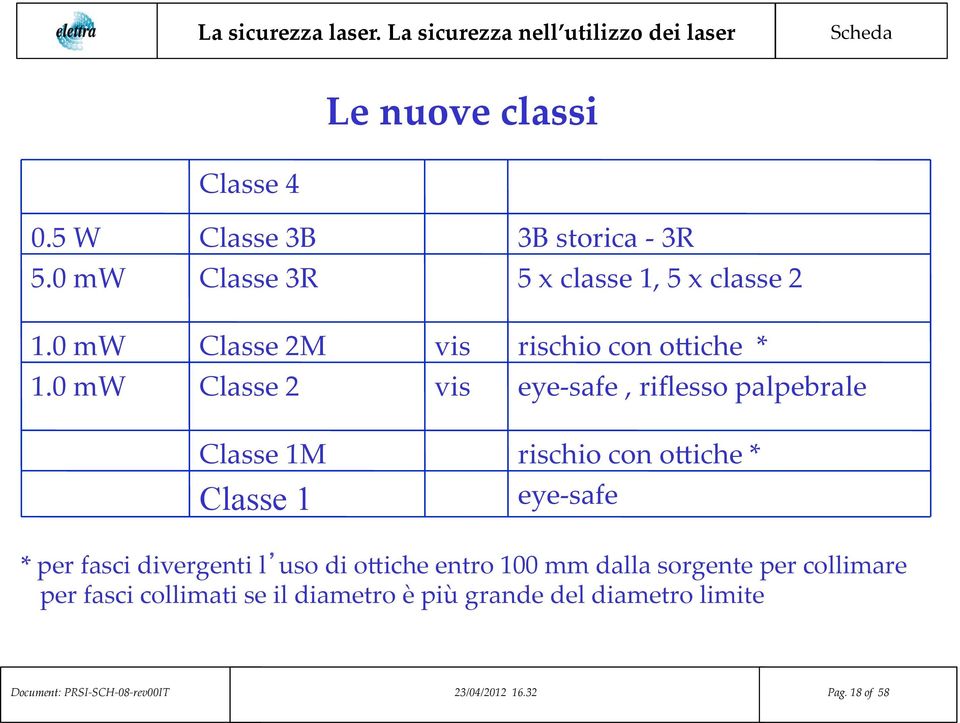 0 mw Classe 2 vis eye- safe, riflesso palpebrale Classe 1M rischio con oeiche * Classe 1 eye- safe * per fasci