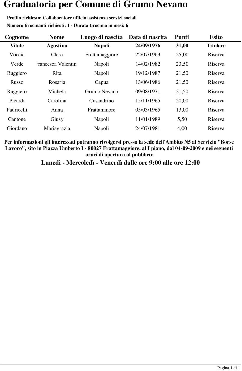 21,50 Riserva Russo Rosaria Capua 13/06/1986 21,50 Riserva Ruggiero Michela Grumo Nevano 09/08/1971 21,50 Riserva Picardi Carolina Casandrino 15/11/1965