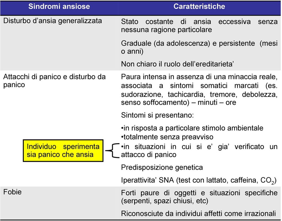 (es. sudorazione, tachicardia, tremore, debolezza, senso soffocamento) minuti ore Sintomi si presentano: in risposta a particolare stimolo ambientale totalmente senza preavviso in situazioni in cui