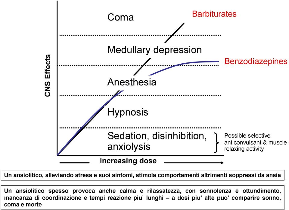 sintomi, stimola comportamenti altrimenti soppressi da ansia Un ansiolitico spesso provoca anche calma e rilassatezza, con