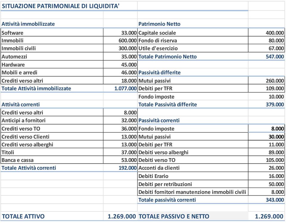 000 Totale Attività immobilizzate 1.077.000 Debiti per TFR 109.000 Fondo imposte 10.000 Attività correnti Totale Passività differite 379.000 Crediti verso altri 8.000 Anticipi a fornitori 32.