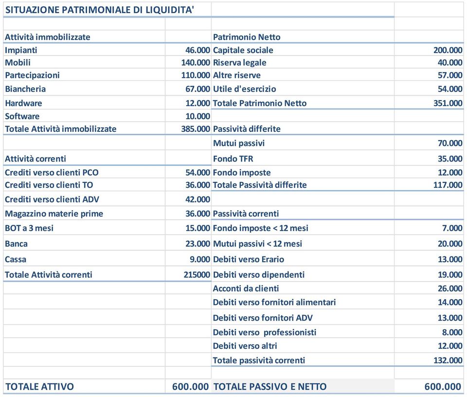 000 Attività correnti Fondo TFR 35.000 Crediti verso clienti PCO 54.000 Fondo imposte 12.000 Crediti verso clienti TO 36.000 Totale Passività differite 117.000 Crediti verso clienti ADV 42.