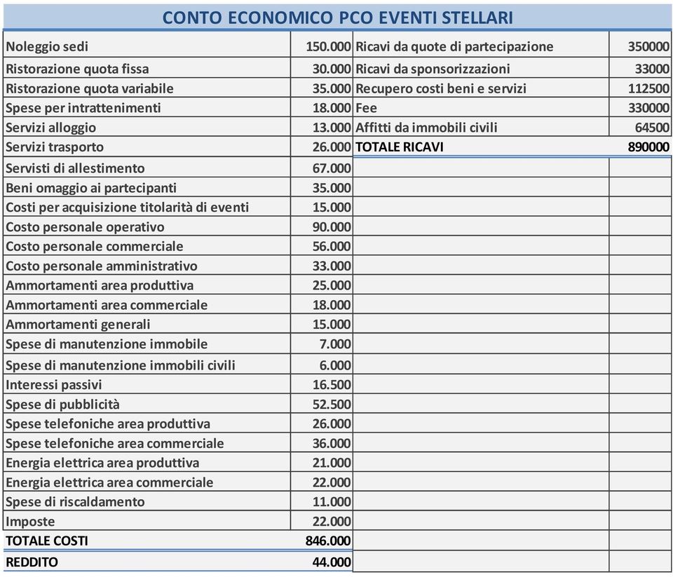 000 TOTALE RICAVI 890000 Servisti di allestimento 67.000 Beni omaggio ai partecipanti 35.000 Costi per acquisizione titolarità di eventi 15.000 Costo personale operativo 90.