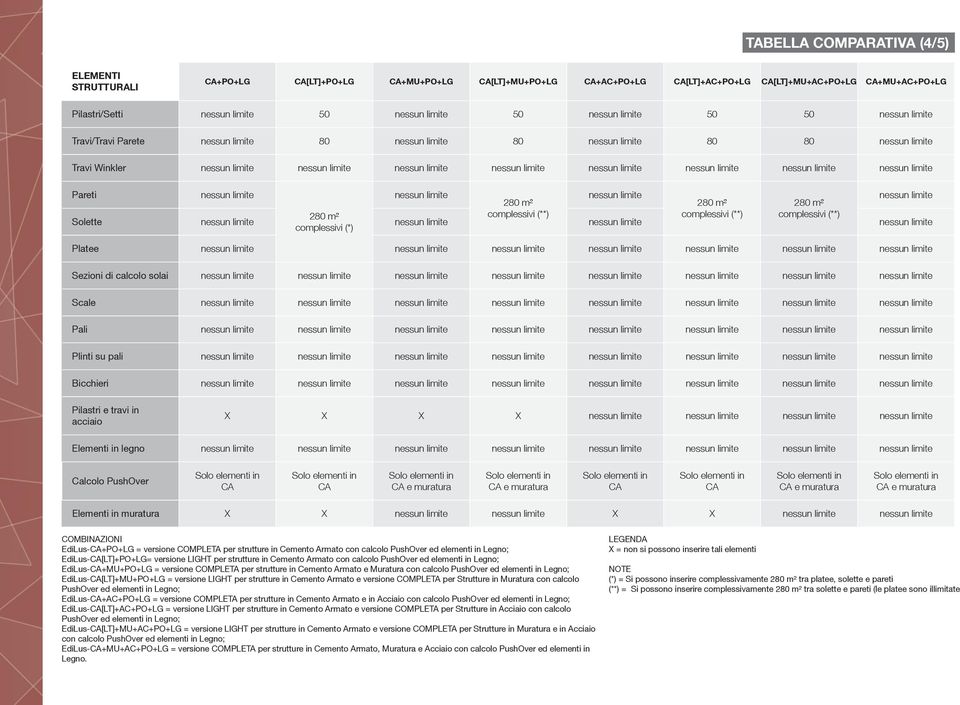 X X Elementi in legno Calcolo PushOver e e e e Elementi in X X X X COMBINAZIONI EdiLus-+PO+LG = versione COMPLETA per strutture in Cemento Armato con calcolo PushOver ed elementi in Legno;