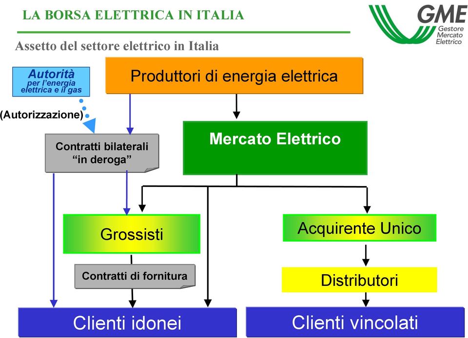 (Autorizzazione) Contratti bilaterali in deroga Mercato Elettrico Grossisti