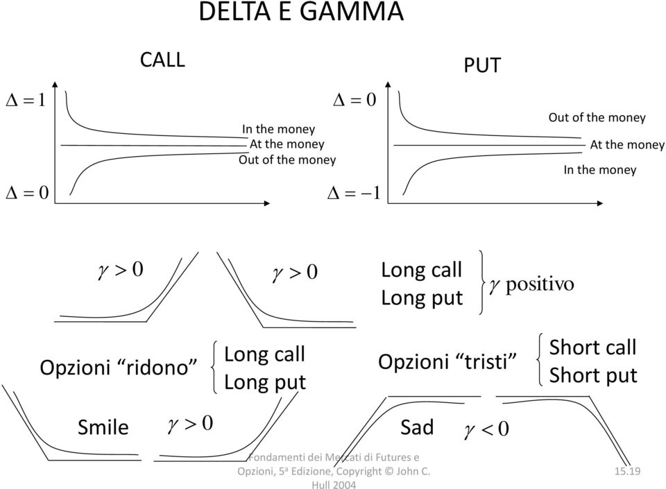 0 0 Long call Long put positivo Opzioni ridono Long call