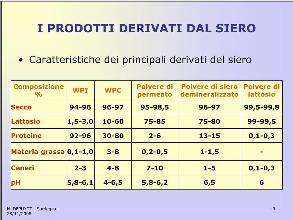 95-98,5 96-97 99,5-99,8 Lattosio 1,5-3,0 10-60 75-85 75-80 99-99,5 Proteine 92-96 30-80 2-6 13-15