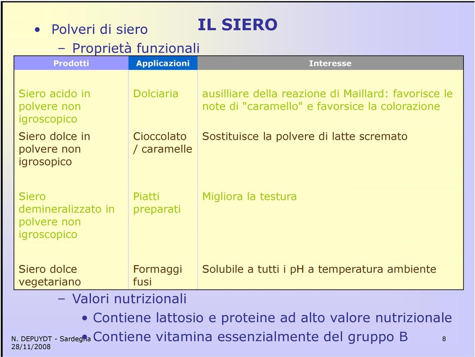 di latte scremato Siero demineralizzato in polvere non igroscopico Piatti preparati Migliora la testura Siero dolce vegetariano Formaggi fusi Valori