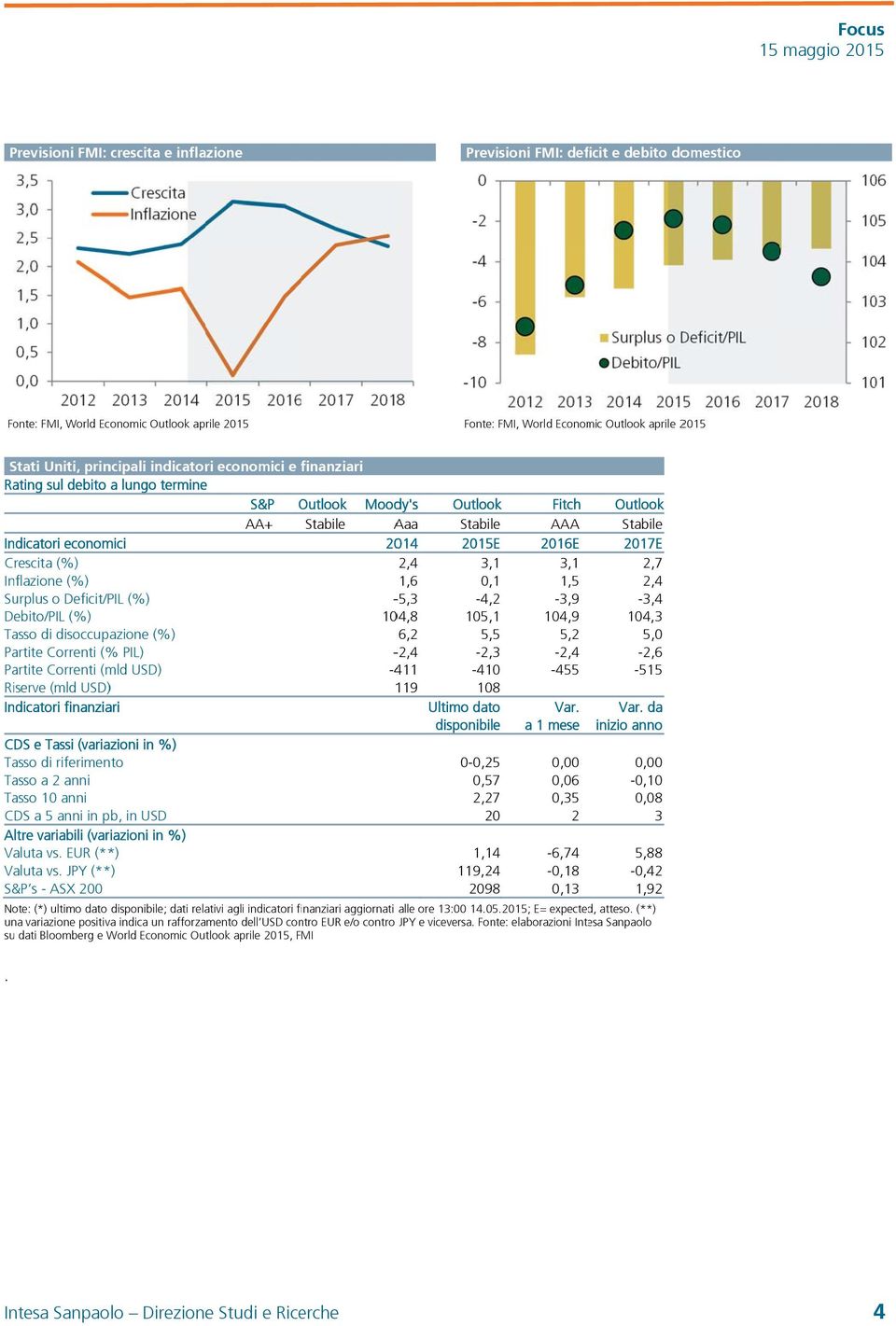 Surplus o Deficit/PIL (%) Debito/PIL (%) Tasso di disoccupazione (%) Partite Correnti (% PIL) Partite Correnti (mld USD) Riserve (mld USD) ) Indicatori finanziari 2014 2,4 1,6-5,3 104,8 6,2-2,4-411
