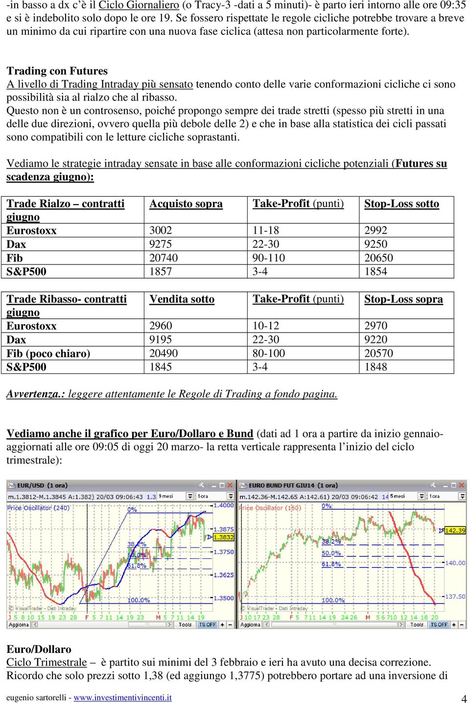 Trading con Futures A livello di Trading Intraday più sensato tenendo conto delle varie conformazioni cicliche ci sono possibilità sia al rialzo che al ribasso.