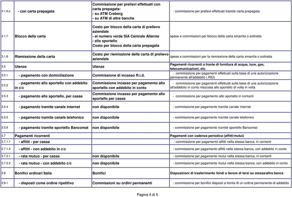 della carta smarrita o sottratta 3.1.8 Riemissione della carta 3.5 Utenze Utenze Costo per riemissione della carta di prelievo aziendale 3.5.1 - pagamento con domiciliazione Commissione di incasso R.