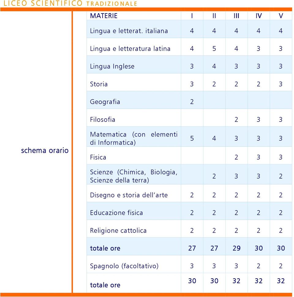 orario Matematica (con elementi di Informatica) 5 4 3 3 3 Fisica 2 3 3 Scienze (Chimica, Biologia, Scienze della terra) 2 3 3 2