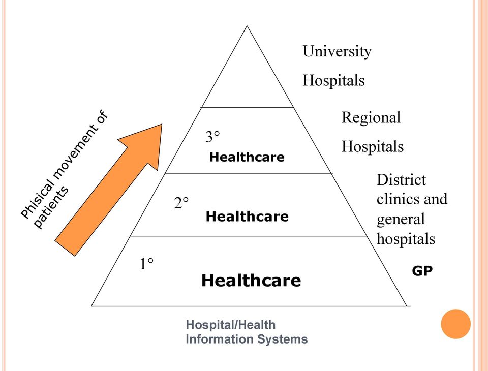 Hospitals District clinics and general