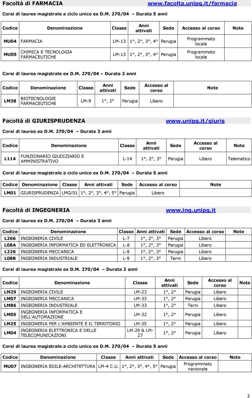 270/04 Durata 5 anni MU04 FARMACIA LM-13 1, 2, 3, 4 Perugia MU05 CHIMICA E TECNOLOGIA FARMACEUTICHE LM-13 1, 2, 3, 4 Perugia LM38 BIOTECNOLOGIE FARMACEUTICHE LM-9 1, 2 Perugia Libero Facoltà di