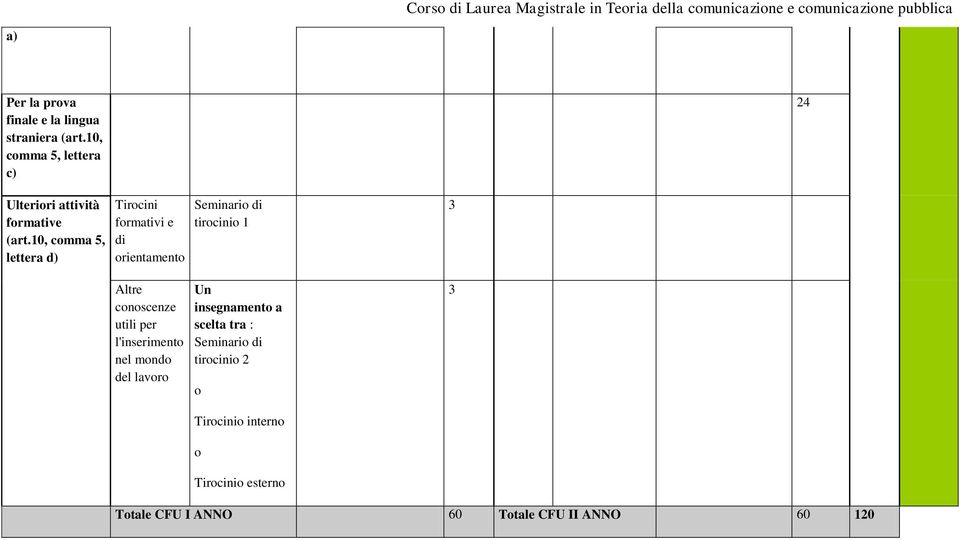 10, comma 5, lettera d) Tirocini formativi e di orientamento Seminario di tirocinio 1 3 Altre