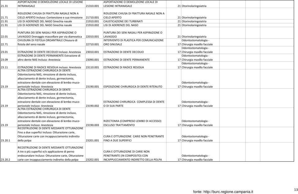 91 LISI DI ADERENZE DEL NASO Sinechia nasale 21910.001 CAUSTICAZIONE DEI TURBINATI 21 Otorinolaringoiatria 21.91 LISI DI ADERENZE DEL NASO Sinechia nasale 21910.002 LISI DI ADERENZE DEL NASO 21 Otorinolaringoiatria 22.