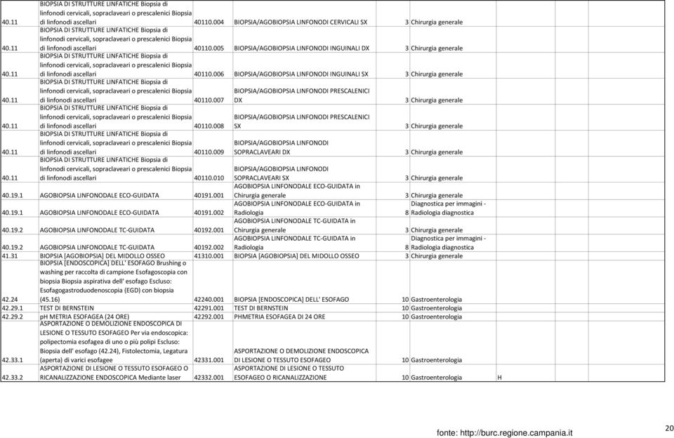 005 BIOPSIA/AGOBIOPSIA LINFONODI INGUINALI DX 3 Chirurgia generale BIOPSIA DI STRUTTURE LINFATICHE Biopsia di linfonodi cervicali, sopraclaveari o prescalenici Biopsia di linfonodi ascellari 40110.