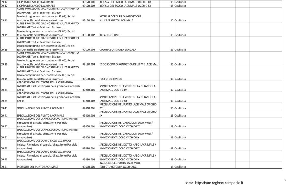 001 ALTRE PROCEDURE DIAGNOSTICHE SULL'APPARATO LACRIMALE 16 Oculistica 09.002 BREACK-UP TIME 16 Oculistica 09.003 COLORAZIONE ROSA BENGALA 16 Oculistica 09.