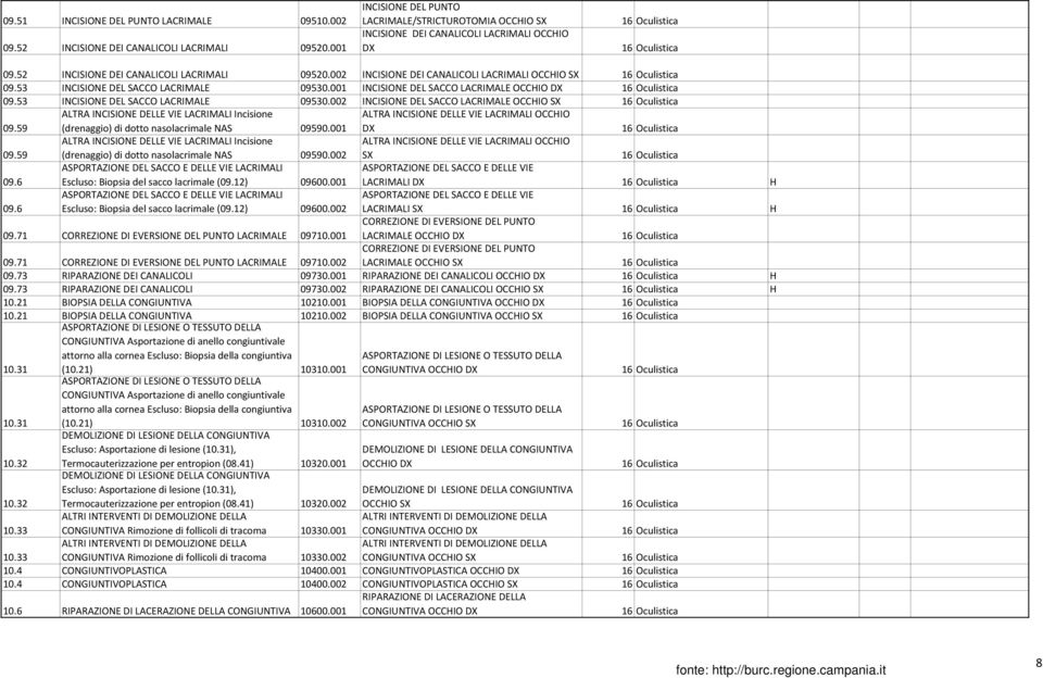 002 INCISIONE DEI CANALICOLI LACRIMALI OCCHIO SX 16 Oculistica 09.53 INCISIONE DEL SACCO LACRIMALE 09530.001 INCISIONE DEL SACCO LACRIMALE OCCHIO DX 16 Oculistica 09.