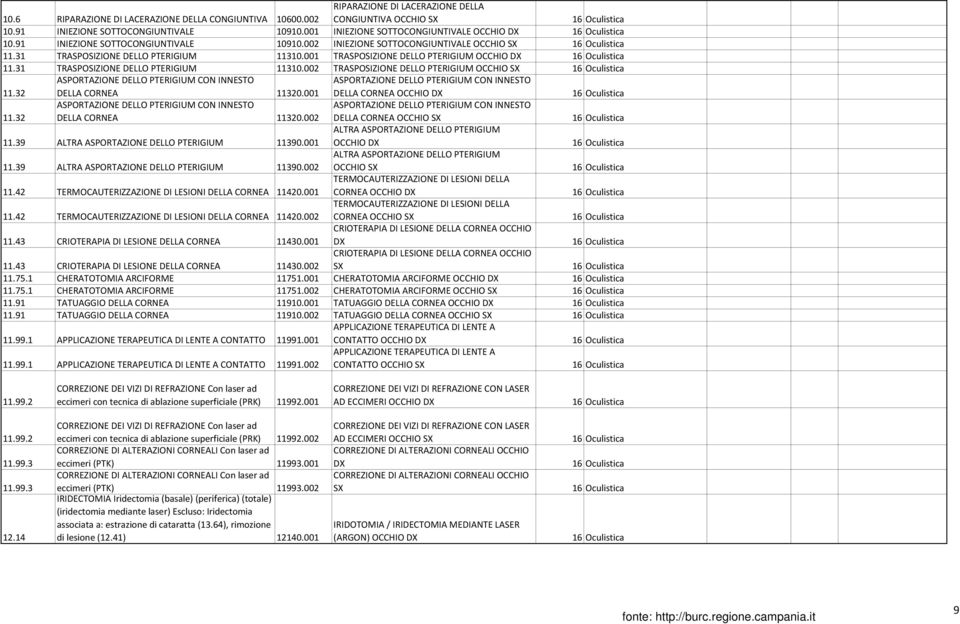 001 TRASPOSIZIONE DELLO PTERIGIUM OCCHIO DX 16 Oculistica 11.31 TRASPOSIZIONE DELLO PTERIGIUM 11310.002 TRASPOSIZIONE DELLO PTERIGIUM OCCHIO SX 16 Oculistica 11.