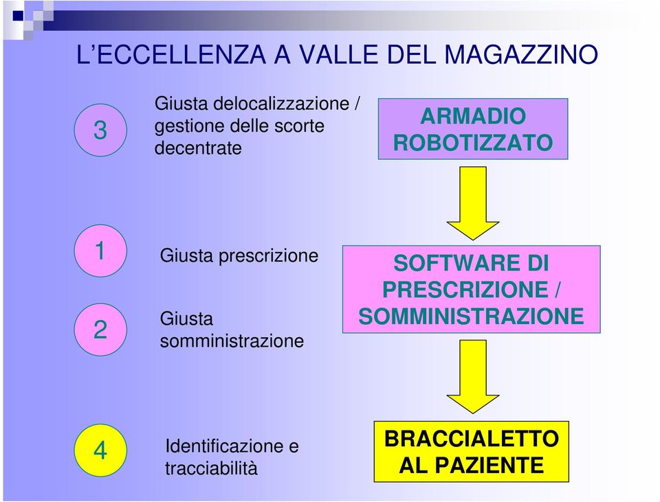 prescrizione Giusta somministrazione SOFTWARE DI PRESCRIZIONE /