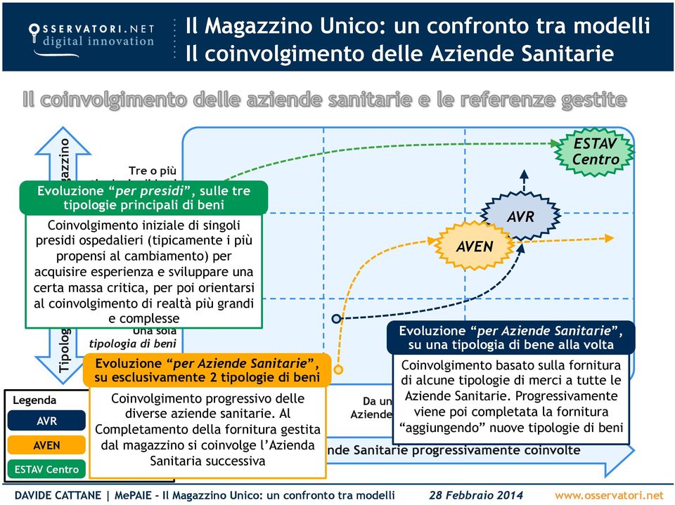 sviluppare una certa massa critica, per poi orientarsi al coinvolgimento di realtà più grandi e complesse Una sola tipologia di beni Romagna Emilia Nord ESTAV Centro Toscana AVEN AVR ESTAV Centro