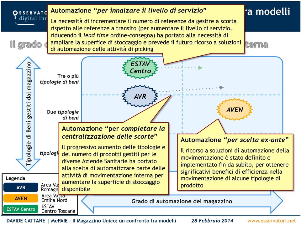 soluzioni di automazione delle attività di picking Tipologie di Beni gestiti dal magazzino Legenda AVR AVEN ESTAV Centro Tre o più tipologie di beni Due tipologie di beni Una sola tipologia di beni