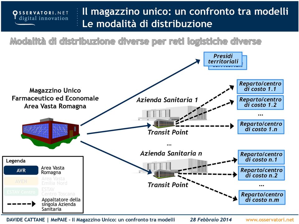 Emilia Nord ESTAV Centro Toscana Appaltatore della singola Azienda Sanitaria Azienda Sanitaria 1 Transit