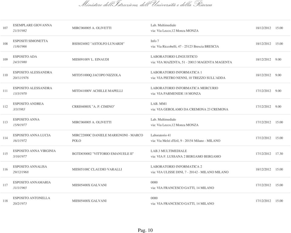 EINAUDI LABORATORIO LINGUISTICO via: VIA MAZENTA, 51-20013 MAGENTA MAGENTA 110 ESPOSITO ALESSANDRA 20/11/1976 MITD51000Q JACOPO NIZZOLA LABORATORIO INFORMATICA 1 via: VIA PIETRO NENNI, 10 TREZZO