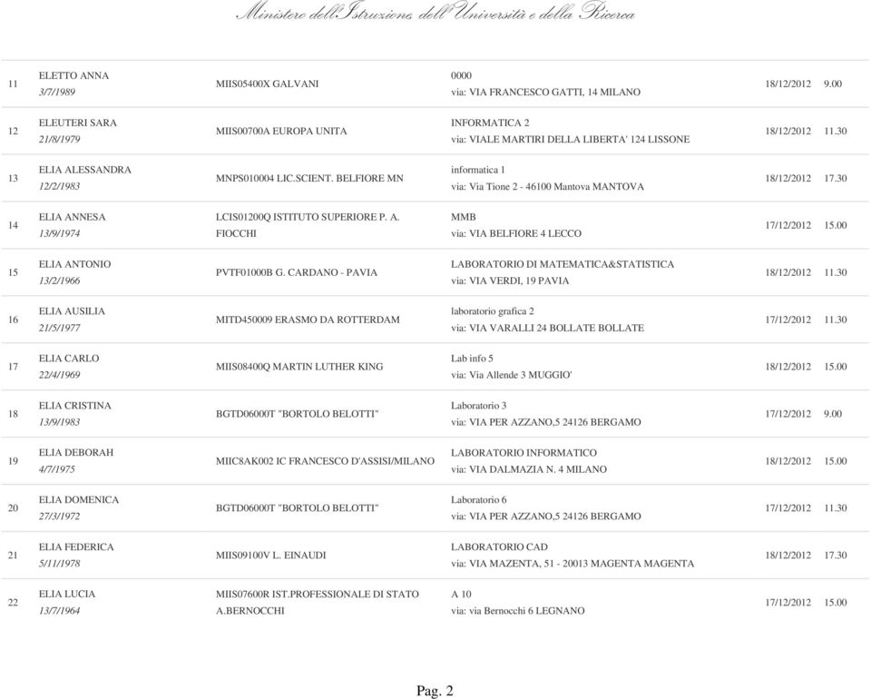 CARDANO - PAVIA LABORATORIO DI MATEMATICA&STATISTICA via: VIA VERDI, 19 PAVIA 16 ELIA AUSILIA 21/5/1977 MITD450009 ERASMO DA ROTTERDAM laboratorio grafica 2 via: VIA VARALLI 24 BOLLATE BOLLATE 17