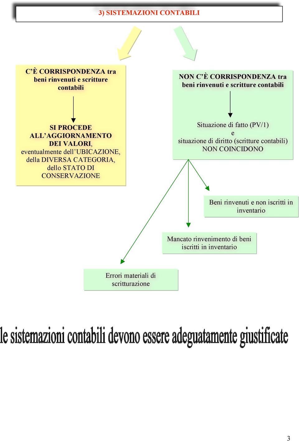 CATEGORIA, dello STATO DI CONSERVAZIONE Situazione di fatto (PV/1) e situazione di diritto (scritture contabili) NON