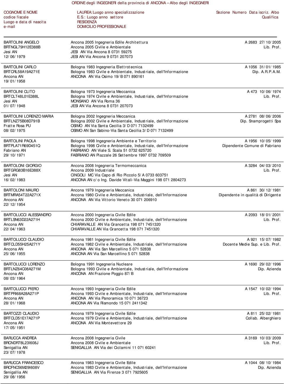 CLAUDIO BRTCLD55H25A271Y 25/06/1955 BARTOLUCCI LORENZO BRTLNZ64C08A271M 08/03/1964 BARTOLUCCI PIERO BRTPRI68A28A271P 28/01/1968 BARTOZZI CLAUDIO BRTCLD51E17A271P 17/05/1951 BARUCCA ANDREA