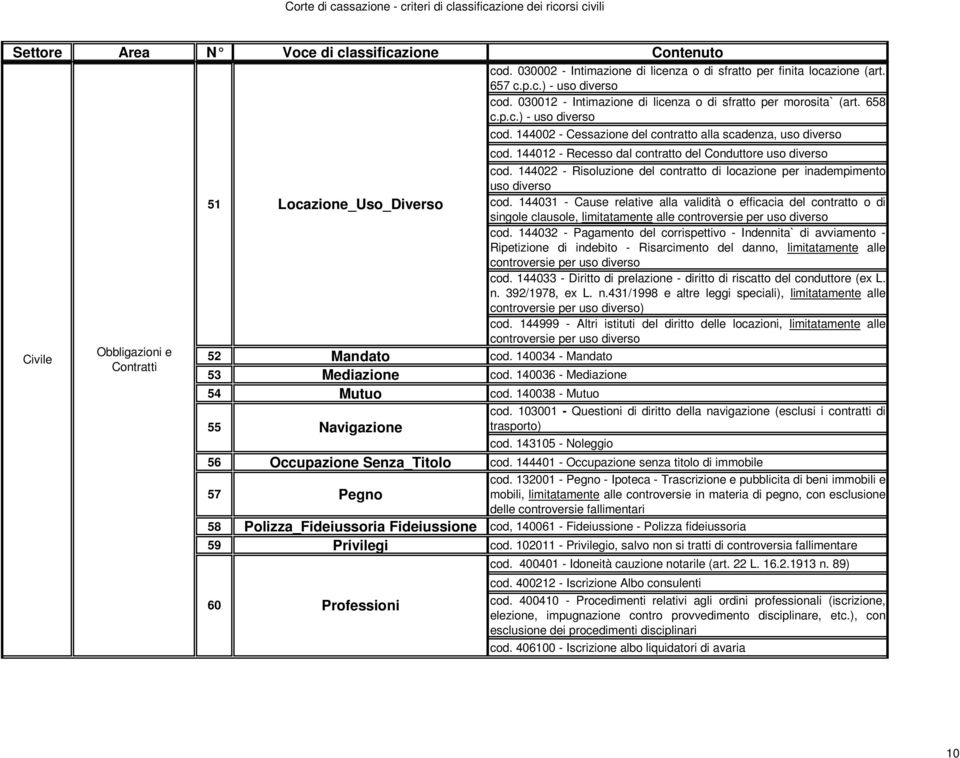 144022 - Risoluzione del contratto di locazione per inadempimento uso diverso 51 Locazione_Uso_Diverso cod.